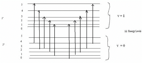Rotational and Vibrational Spectra of Diatomic Molecules - Molecular Spectroscopy, CSIR-NET