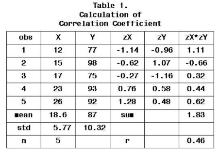 Correlation Coefficient - Data Analysis, Physical Chemistry, CSIR-NET