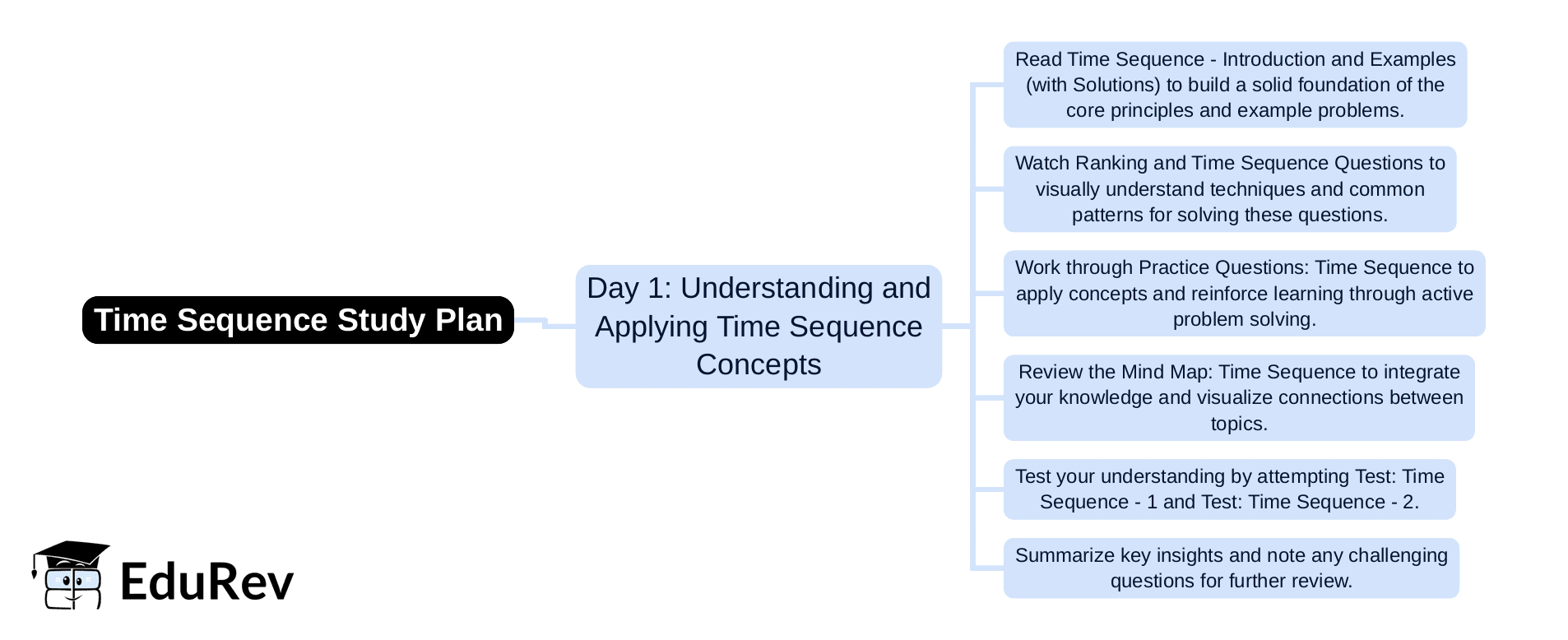 1-Day Study Plan: Time Sequence - Logical Reasoning for CLAT PDF Download