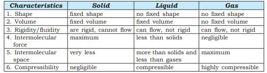 Matter In Our Surroundings, Matter - Its Nature and Behaviour, Science, Class 9 NCERT Solutions