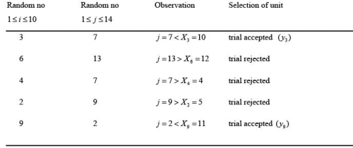 Probability proportional to size sampling - 1, CSIR-NET Mathematical Sciences | Mathematics for IIT JAM, GATE, CSIR NET, UGC NET