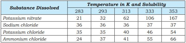 NCERT Solutions - Matter In Our Surroundings, Science, Class 9