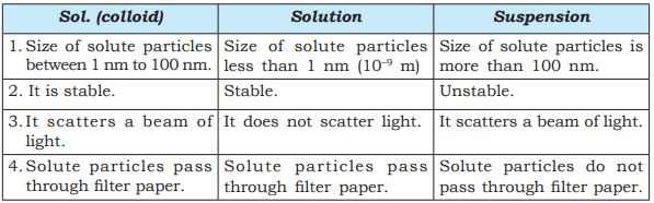 NCERT Solutions - Matter In Our Surroundings, Science, Class 9
