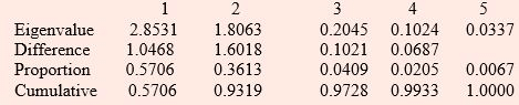 Principal component analysis and Factor Analysis, CSIR-NET Mathematical Sciences | Mathematics for IIT JAM, GATE, CSIR NET, UGC NET