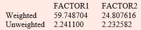Principal component analysis and Factor Analysis, CSIR-NET Mathematical Sciences | Mathematics for IIT JAM, GATE, CSIR NET, UGC NET
