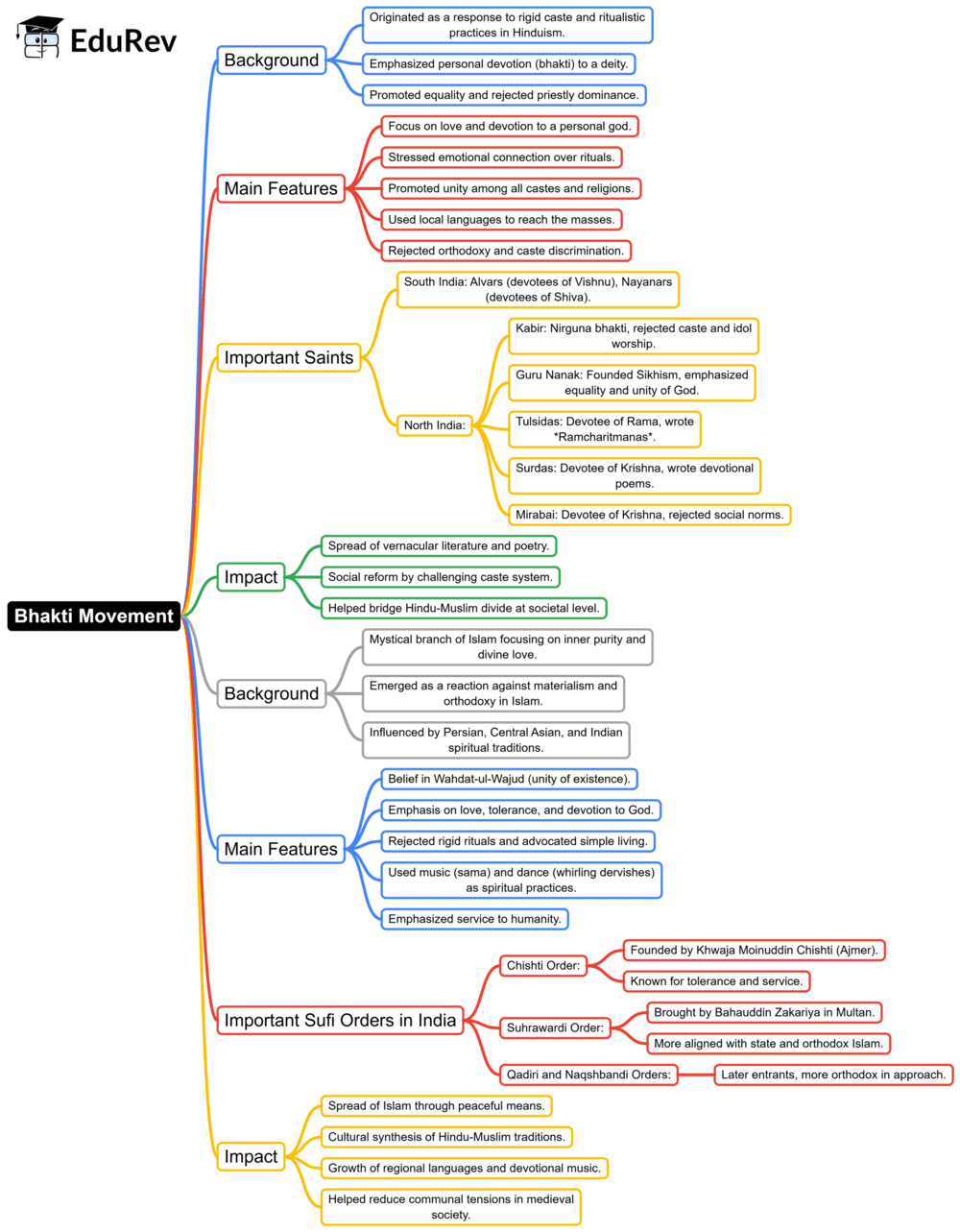 Full Syllabus Medieval History Mind Map - UPSC History
