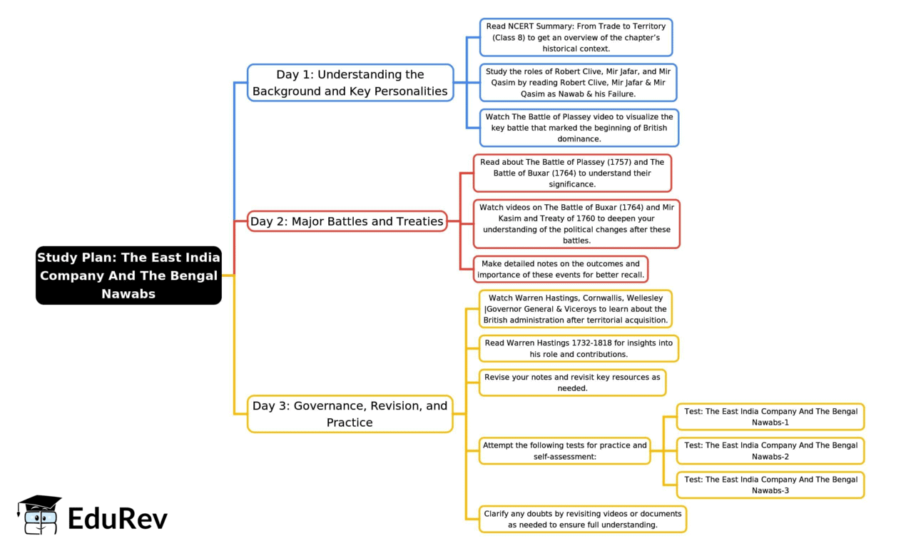 3-Days Study Plan: The East India Company And The Bengal Nawabs | General Awareness for SSC CGL