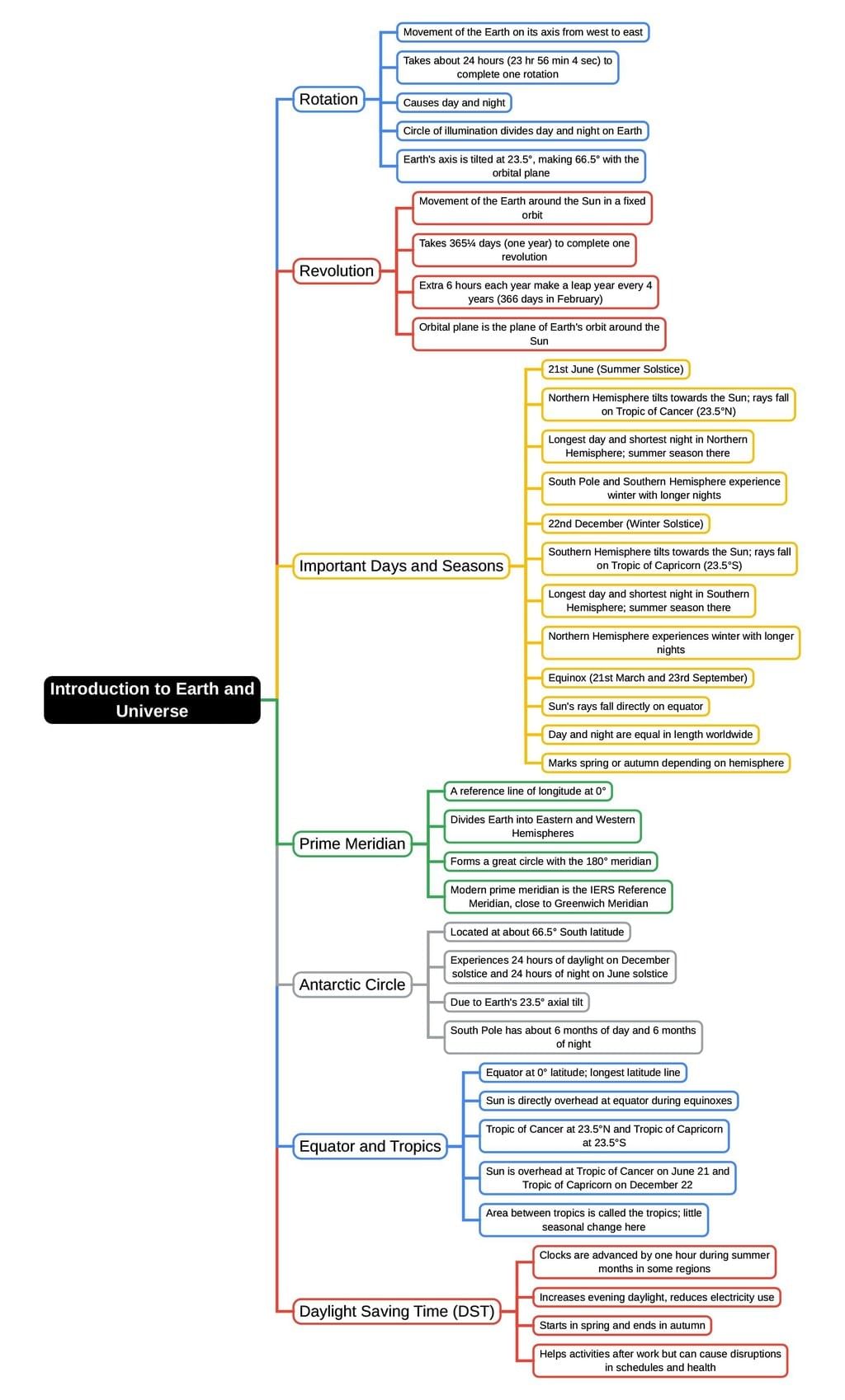 Mind Map: Rotation & Revolution of Earth | Geography for UPSC CSE