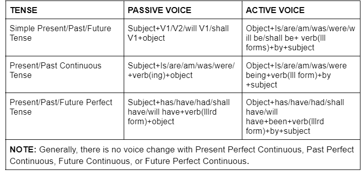 Passive Voice , English Grammar Basics | Verbal Ability & Reading Comprehension (VARC) - CAT