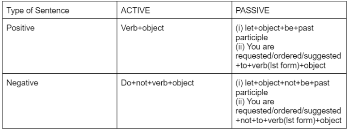 Passive Voice , English Grammar Basics | Verbal Ability & Reading Comprehension (VARC) - CAT