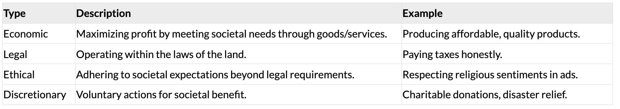Cheat Sheet: Social Responsibilities of Business and Business Ethics | Business Studies (BST) Class 11 - Commerce