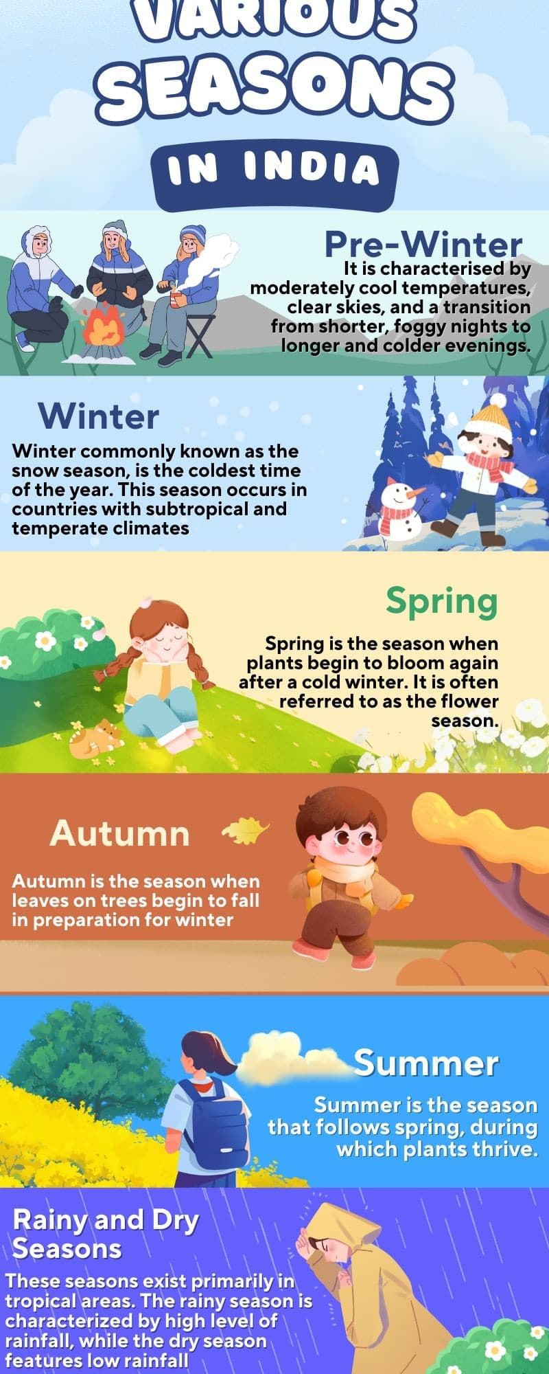 Learning Poster: Rhythms of Nature | Our Wondrous World  Class 5 - New NCERT
