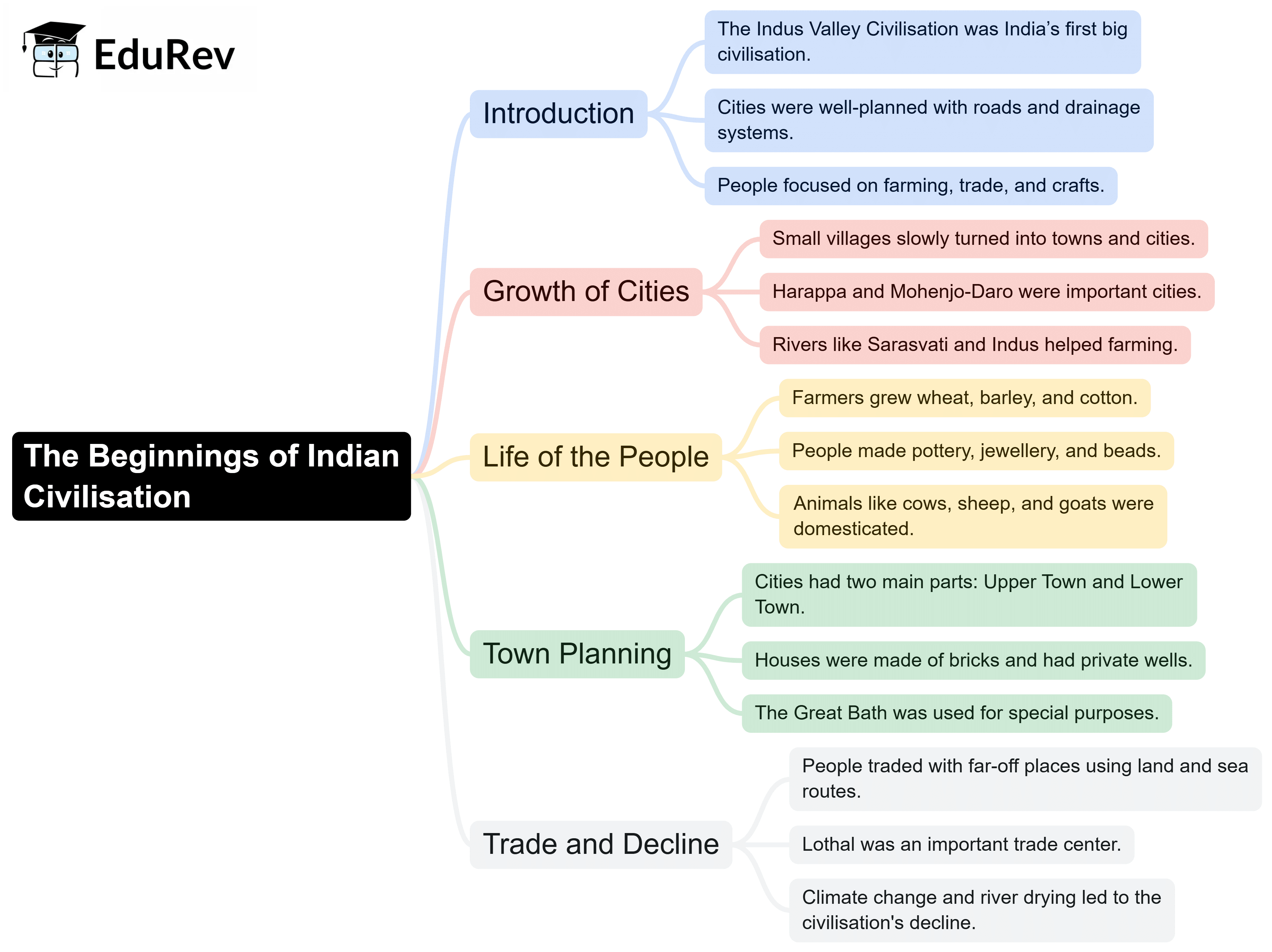 Mind Map: The Beginnings of Indian Civilisation | Subject-Wise Mind Maps for Class 6