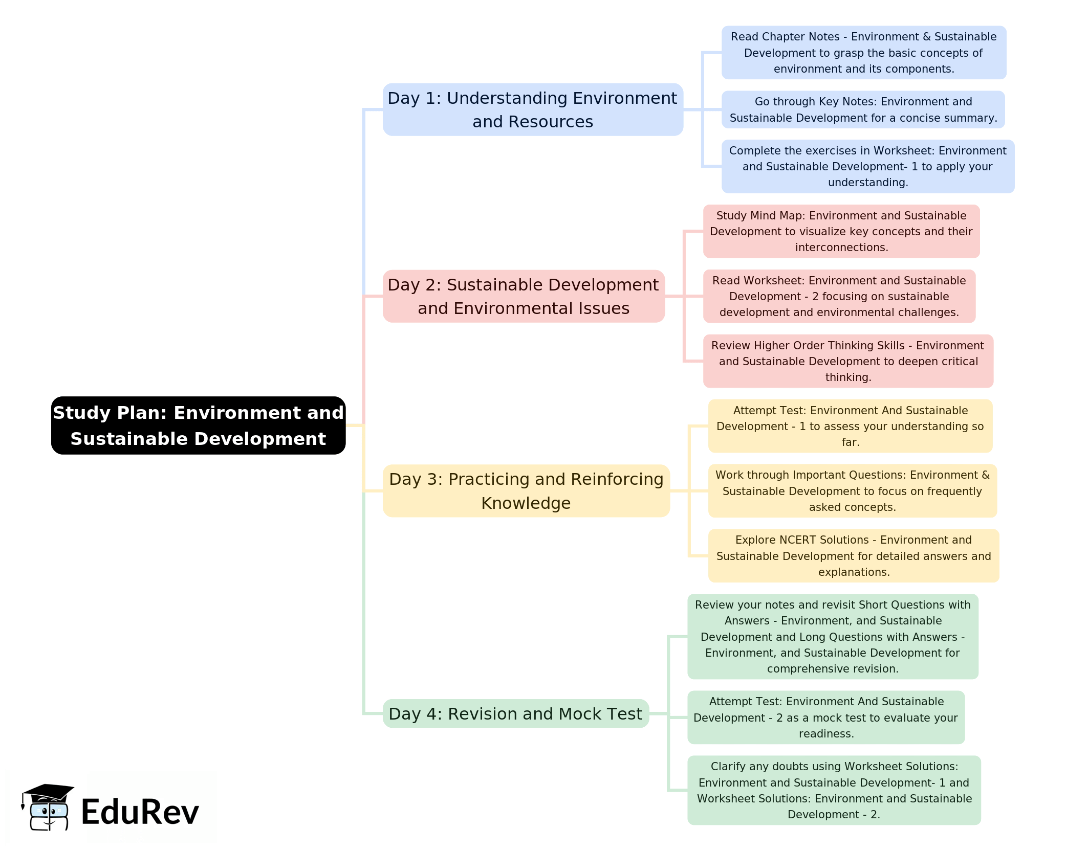 4-Days Study Plan: Environment and Sustainable Development | Economics Class 12 - Commerce