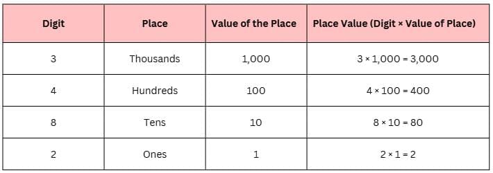 Notes: Numbers | Mathematics & Pedagogy Paper 1 for CTET & TET Exams - CTET & State TET