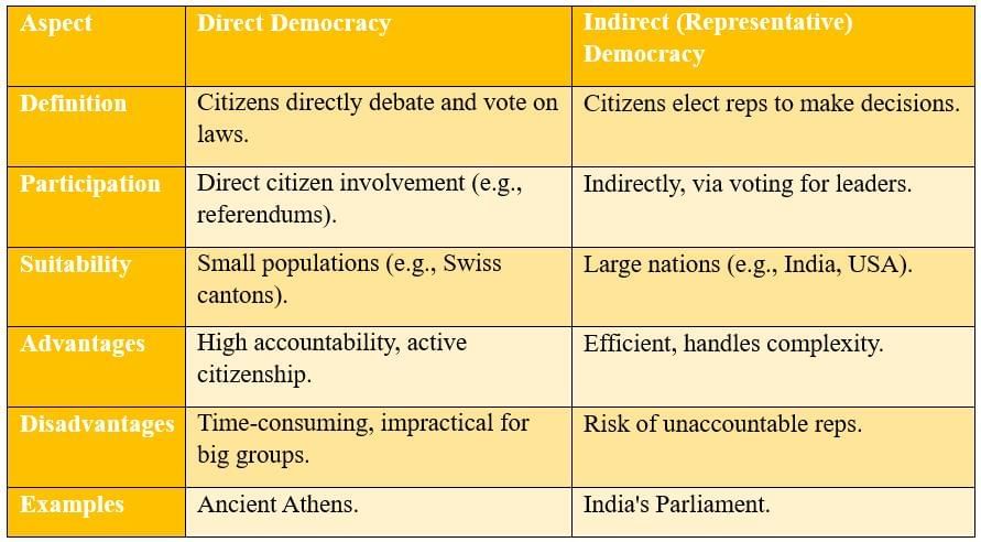 Class 11 Political Science Short Questions With Answers - Election And Representation