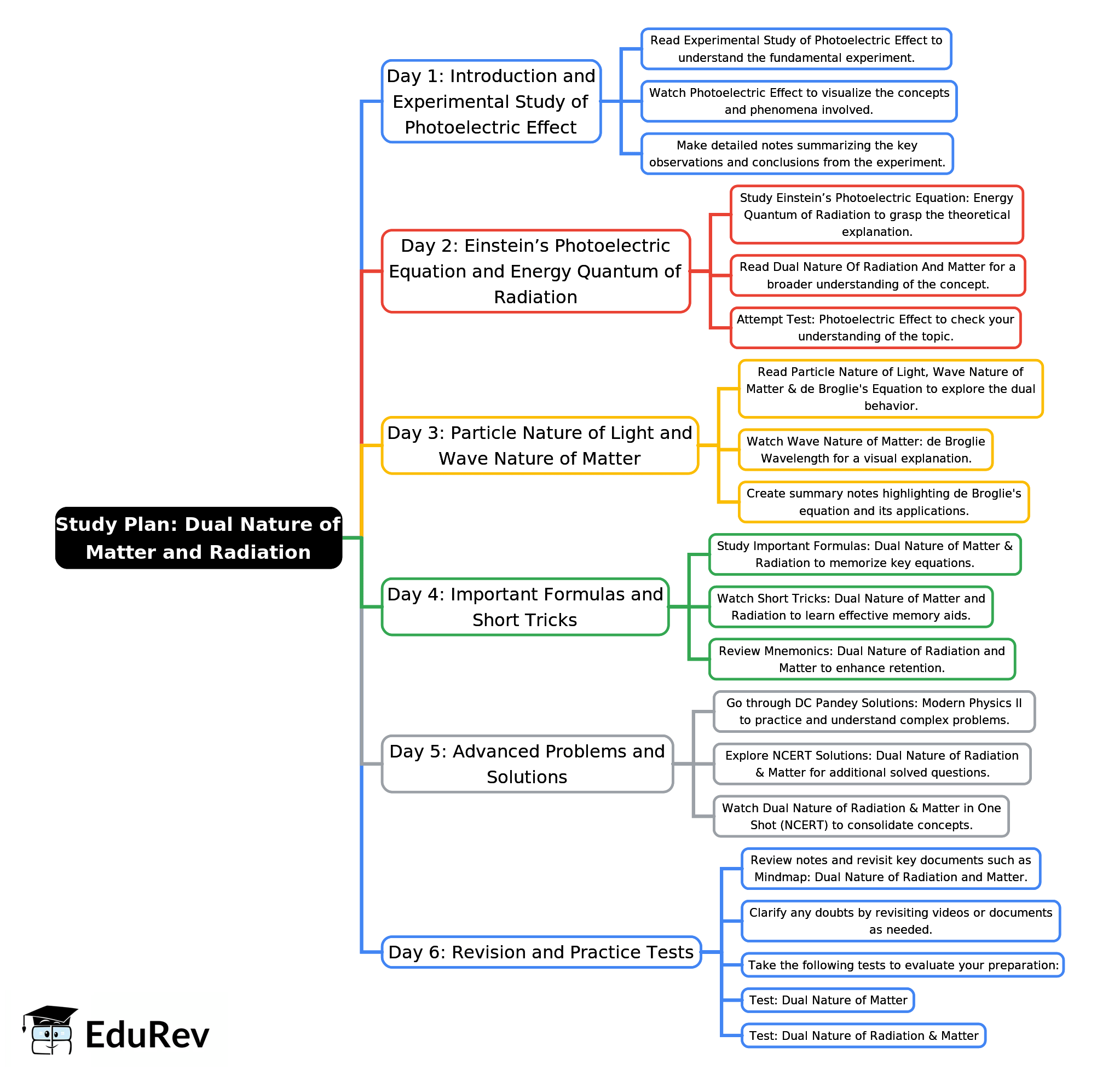 6-Days Study Plan: Dual Nature of Matter and Radiation | Physics for JEE Main & Advanced