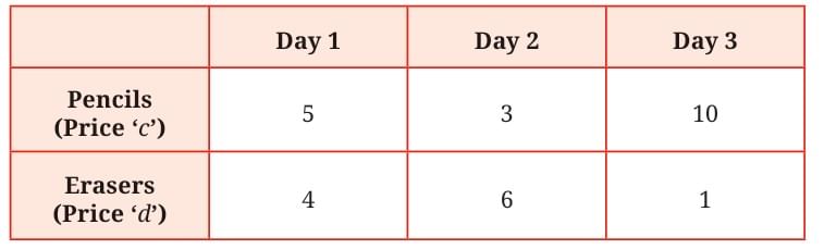 NCERT Solutions for Class 7 Maths Chapter 4 Expressions Using Letter- Numbers