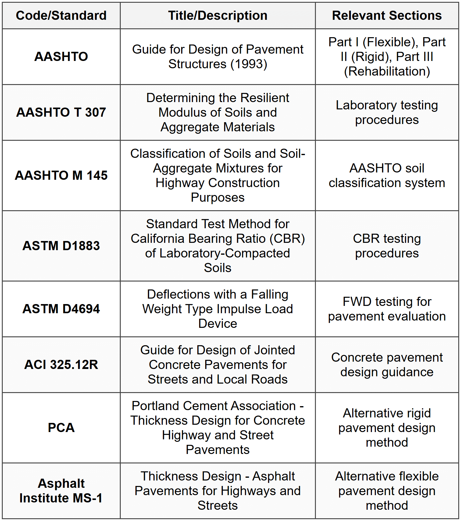 Pavement Performance and Distresses