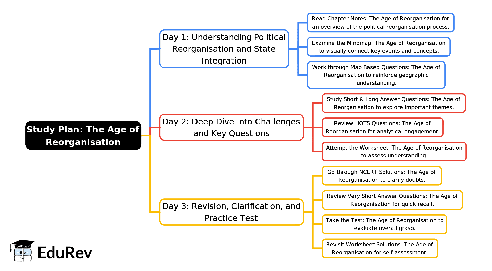 3-Days Study Plan: The Age of Reorganisation | Social Science Class 7 - New NCERT