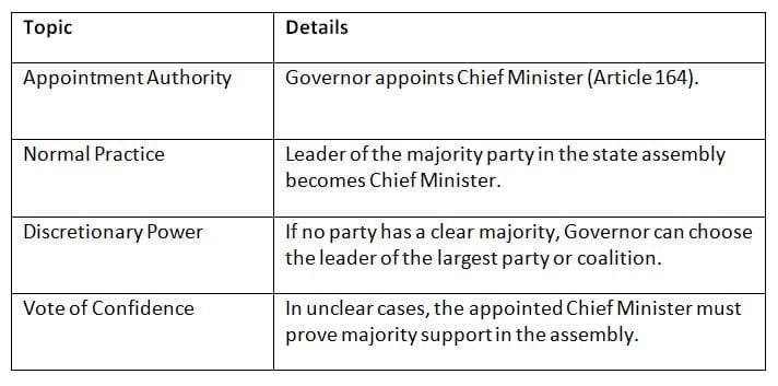Cheat Sheet Chief Minister - Indian Polity for UPSC CSE PDF Download