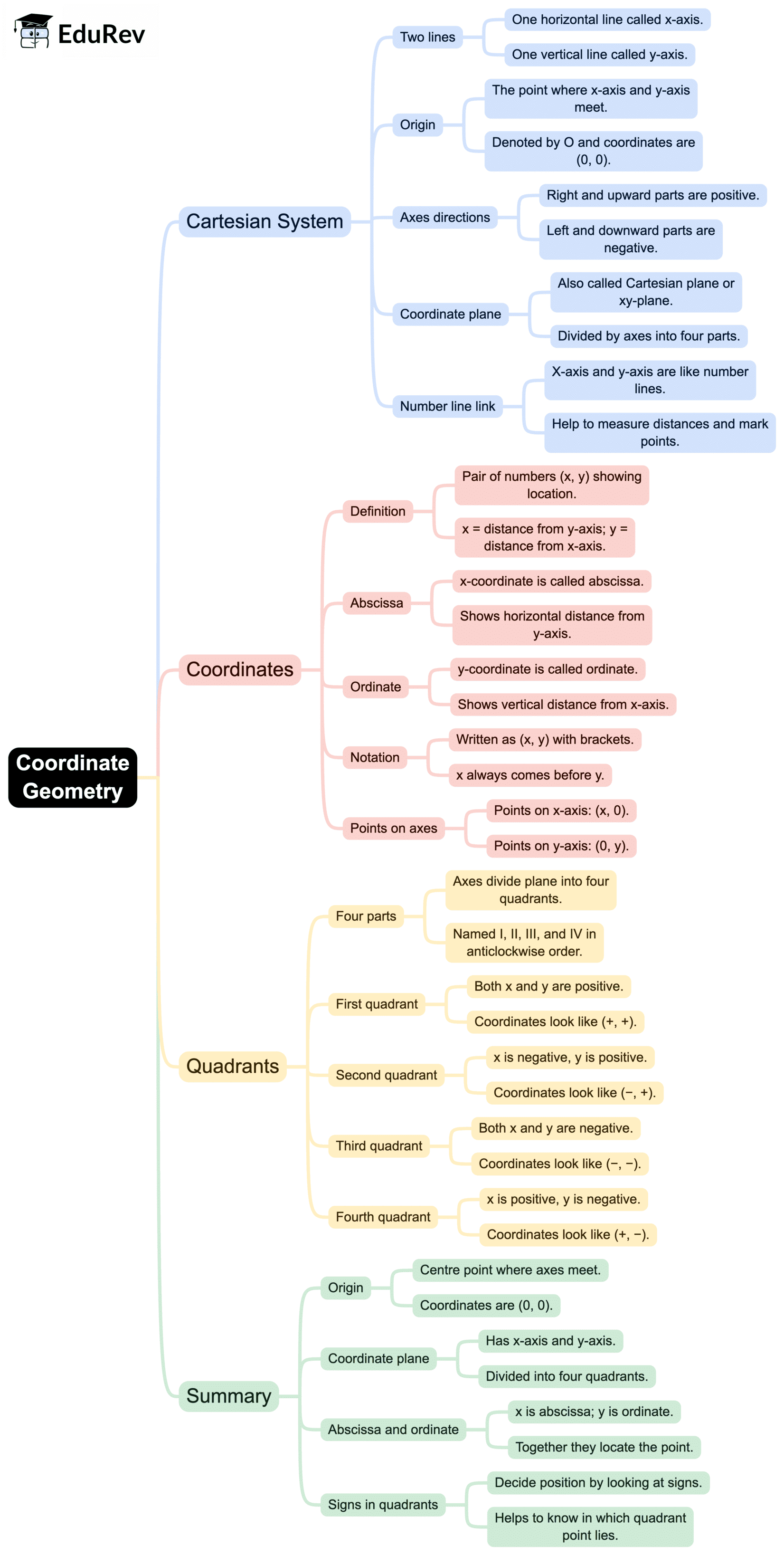Mind Map: Coordinate Geometry | Mathematics (Maths) Class 10