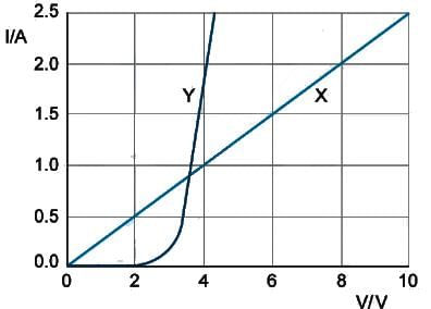 V-I Characterstics | Physics for Grade 10