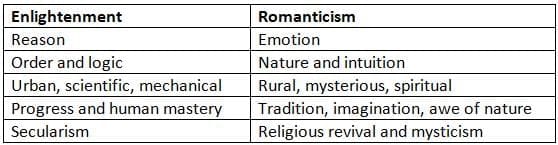 Romanticism vs. Enlightenment: A Shift in Values