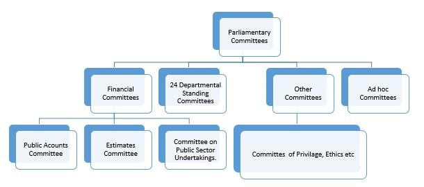 Revision Notes: The Union Legislature | History and Civics Class 10 ICSE