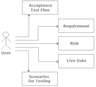 Software Testing Basics Interview Questions (Part - 2) | Placement Papers - Technical & HR Questions - Interview Preparation
