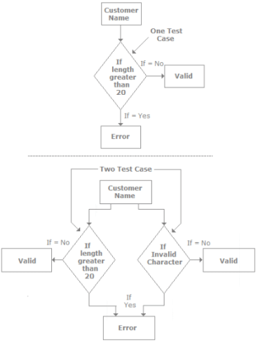 Testing Estimation, Software Testing Interview Questions | Placement Papers - Technical & HR Questions - Interview Preparation