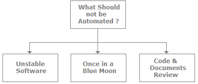 Automated Testing, Software Testing Interview Questions | Placement Papers - Technical & HR Questions - Interview Preparation