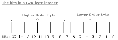 Bits and Bytes, C Programming Interview Questions | Placement Papers - Technical & HR Questions - Interview Preparation