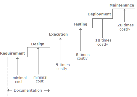 Software Testing Basics Interview Questions (Part - 2) | Placement Papers - Technical & HR Questions - Interview Preparation