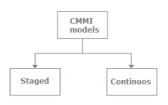 CMMI, Software Testing Interview Questions | Placement Papers - Technical & HR Questions - Interview Preparation