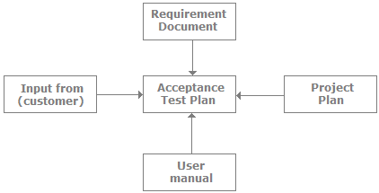 Software Testing Basics Interview Questions (Part - 1) | Placement Papers - Technical & HR Questions - Interview Preparation