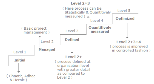 CMMI, Software Testing Interview Questions | Placement Papers - Technical & HR Questions - Interview Preparation