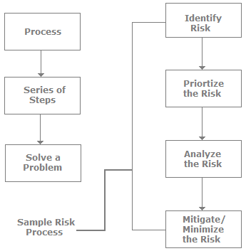 The Software Process, Software Testing Interview Questions | Placement Papers - Technical & HR Questions - Interview Preparation