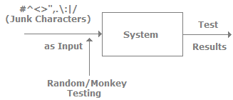 Testing Techniques, Software Testing Interview Questions | Placement Papers - Technical & HR Questions - Interview Preparation