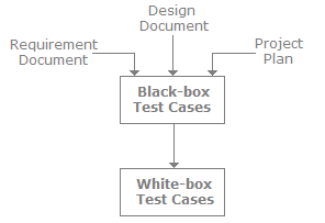 Software Testing Basics Interview Questions (Part - 2) | Placement Papers - Technical & HR Questions - Interview Preparation