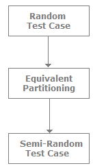 Testing Techniques, Software Testing Interview Questions | Placement Papers - Technical & HR Questions - Interview Preparation