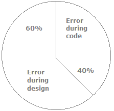 Software Testing Basics Interview Questions (Part - 1) | Placement Papers - Technical & HR Questions - Interview Preparation