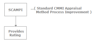 CMMI, Software Testing Interview Questions | Placement Papers - Technical & HR Questions - Interview Preparation