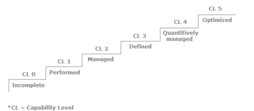 CMMI, Software Testing Interview Questions | Placement Papers - Technical & HR Questions - Interview Preparation