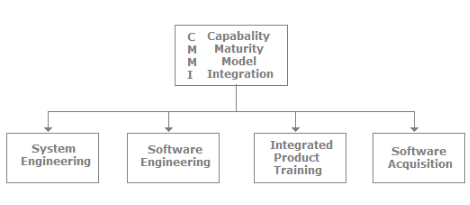 CMMI, Software Testing Interview Questions | Placement Papers - Technical & HR Questions - Interview Preparation