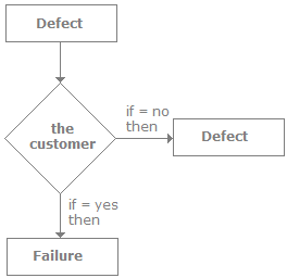 Software Testing Basics Interview Questions (Part - 1) | Placement Papers - Technical & HR Questions - Interview Preparation