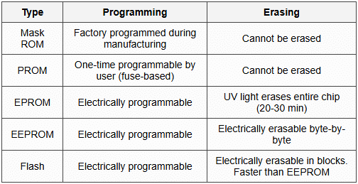 12.3 ROM Types