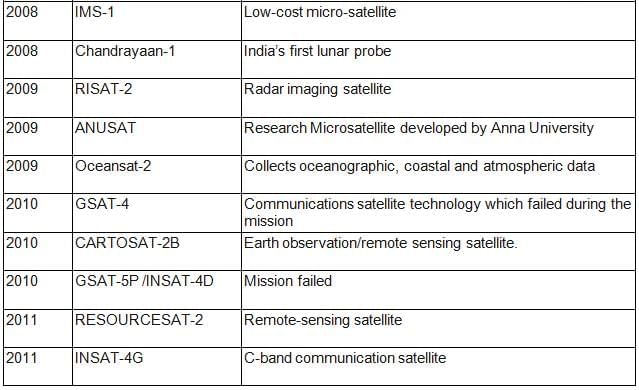 Space Research in India | Science & Technology for UPSC CSE