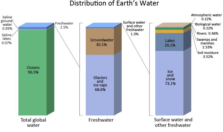 NCERT Summary: Water | Geography for UPSC CSE