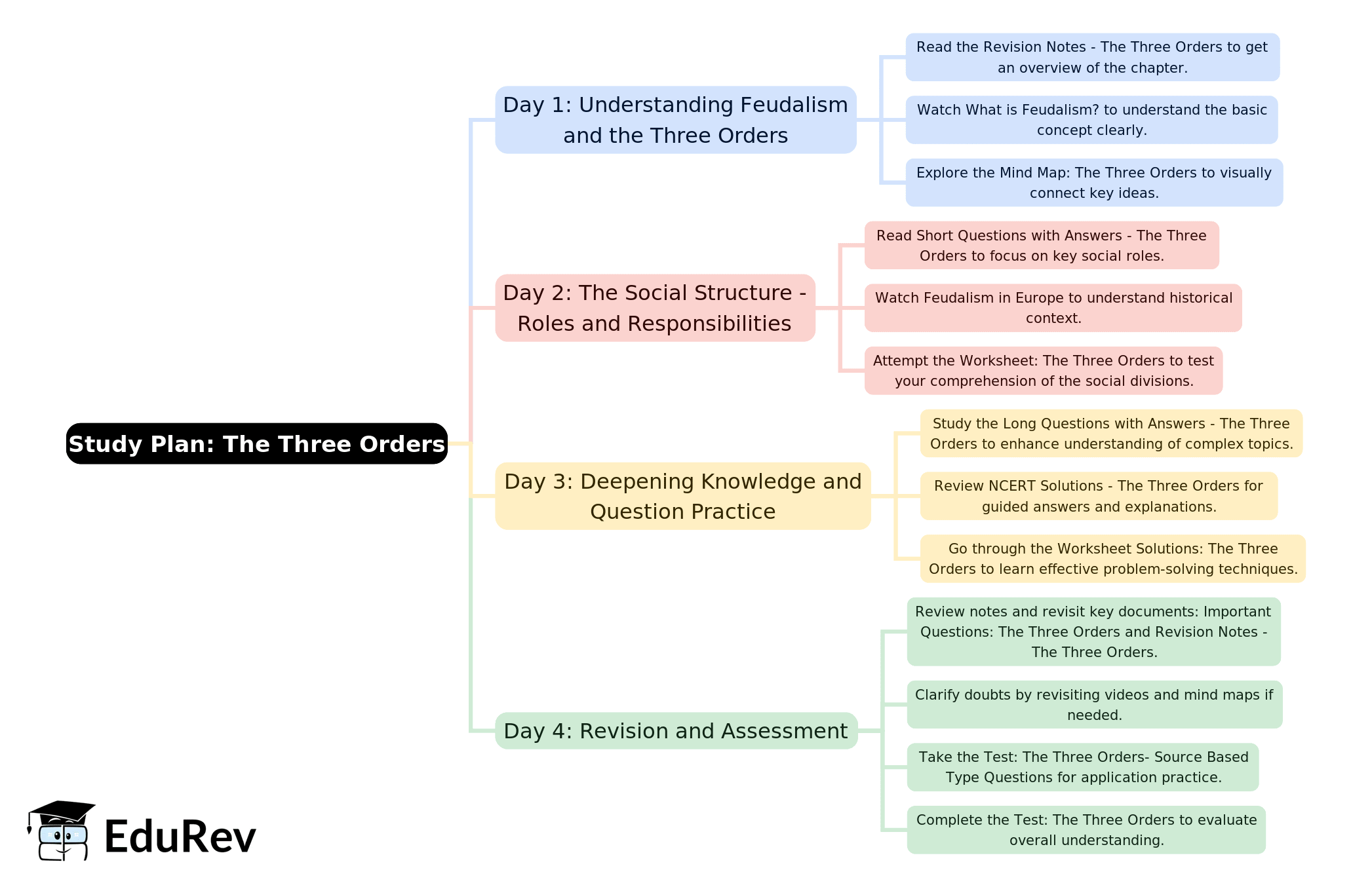 4-Days Study Plan: The Three Orders | History Class 11 - Humanities/Arts